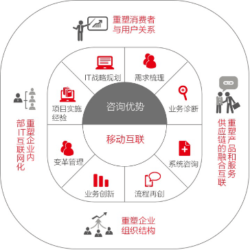 前海圓舟 企業移動互聯解決方案領航者與技術咨詢服務先鋒